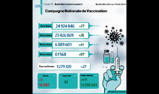 Maroc : 19 nouveaux cas de COVID-19 signalés cette semaine