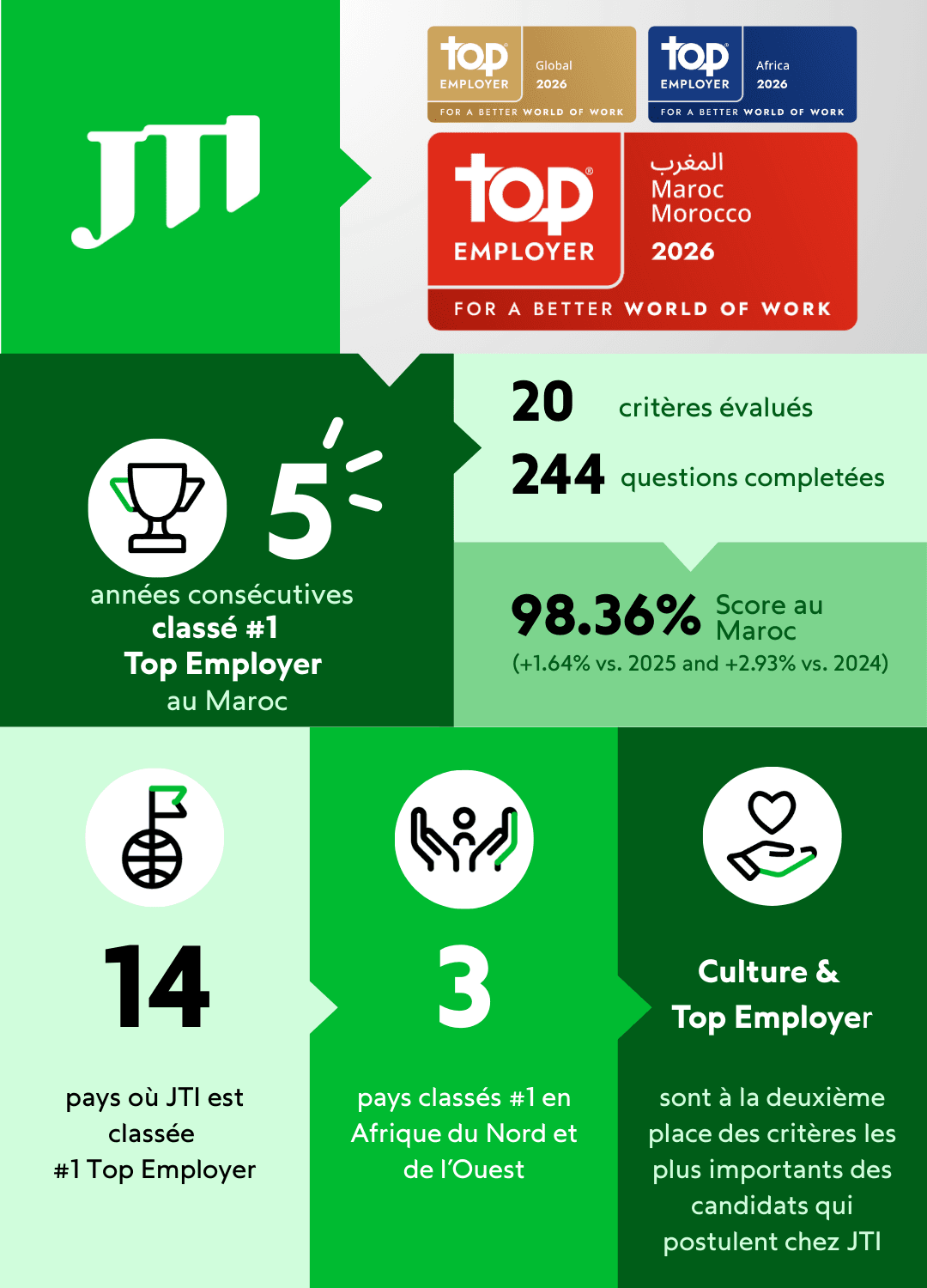 Top Employer 2026: JTI conserve la première place au Maroc